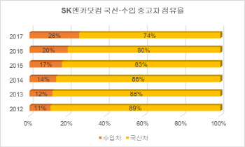 중고차 시장서도 수입차 씽씽..5년새 2배 성장