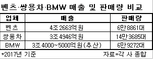 벤츠, 2년 연속 쌍용차 매출 추월…BMW도 유력