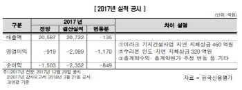 한신평 "KAI, 수익성 악화에도 재무구조 개선 기대"