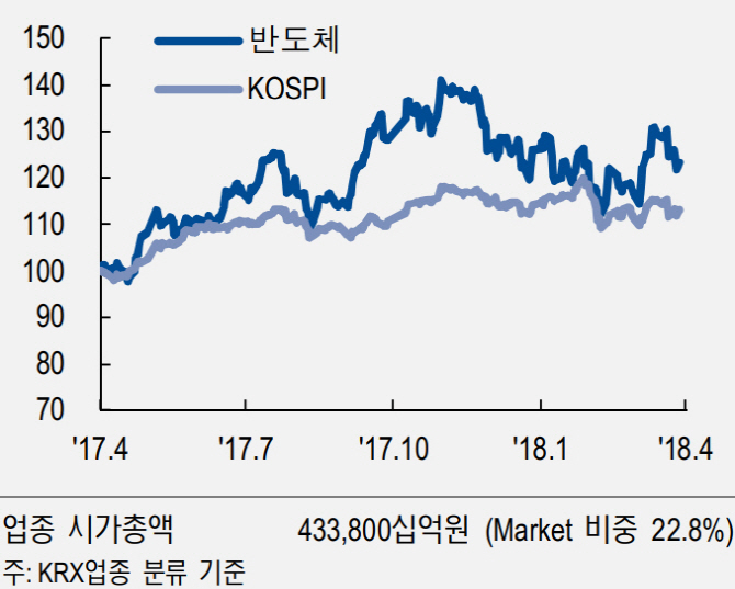 올해 NAND 출하량 예상치 밑돌 것…삼전·하이닉스 긍정적-NH