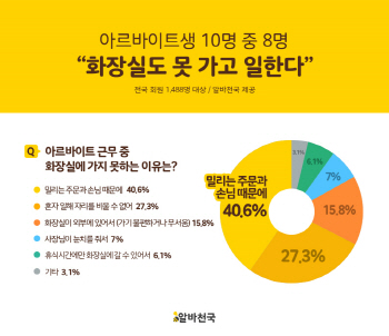 알바 10명 중 8명 "화장실도 못 가고 일해"