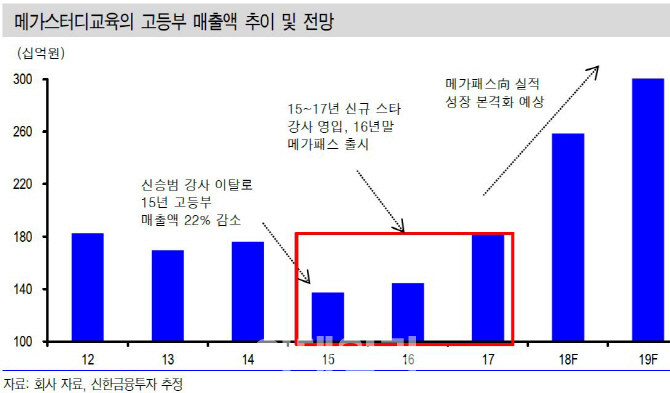 메가스터디교육, 메가패스 '대박' 올해 영업익 2배↑..저가매수 기회-신금투