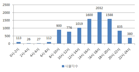 서울 어린이 교통사고, 절반 이상 초등학교 근처서 발생
