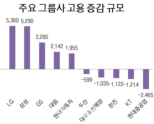 30대그룹 고용 1.8만명 증가…절반은 삼성·LG