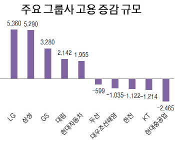30대그룹 고용 1.8만명 증가…절반은 삼성·LG