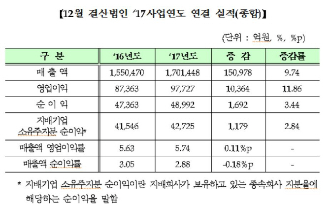 1000원 벌면 28원 남겨..영업이익률 1위는 `휴젤`