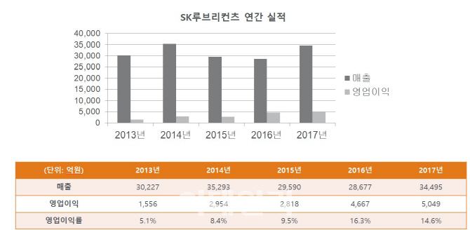 상반기 IPO '최대어' SK루브리컨츠, 상장 공모절차 돌입