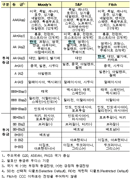 무디스, 2018년 한국 연례협의 개시…국가신용등급 오르나