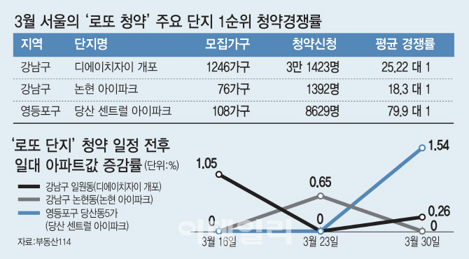 강남發 청약열풍 강북으로 확산…서울집값 다시 불붙나