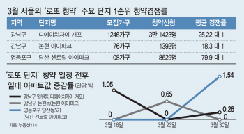 강남發 청약열풍 강북으로 확산…서울집값 다시 불붙나