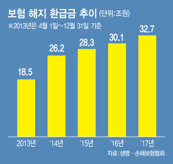 높아진 대출 문턱에..보험 가입은 뚝, 해지는 쑥