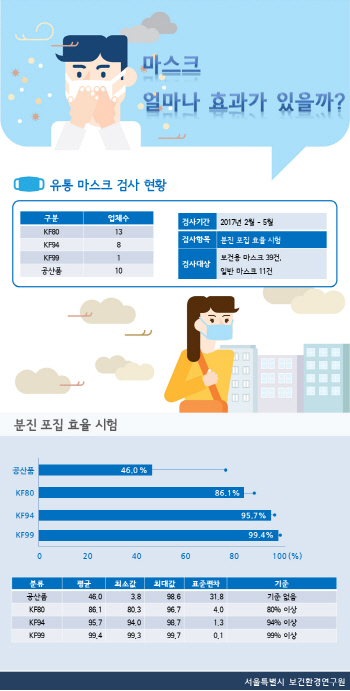 "KF80 마스크 초미세먼지 차단 안심…일반용은 안돼"