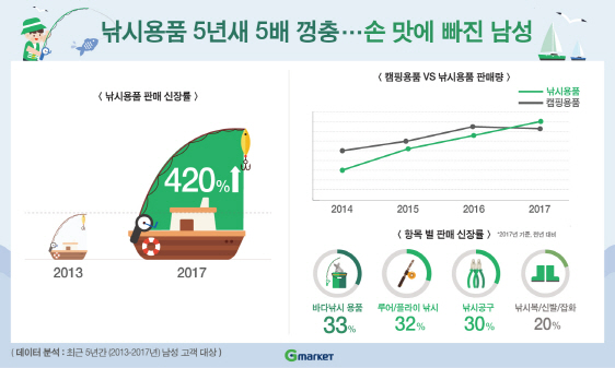 "너도나도 강태공"…5년새 낚시용품 판매 5배 급증