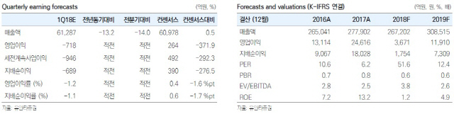 LG디스플, 1Q 적자전환·전망 불투명…투자의견·목표가↓-유안타