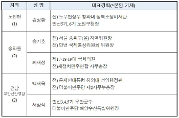 민주당, 국회의원 재보선 3곳에 5명 공천 신청