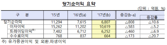 외국은행 국내지점 작년 순이익 6800억…전년비 10%↓