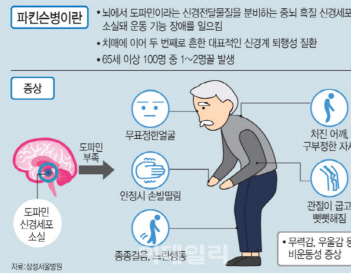 노년 위협하는 파킨슨병…치매 발전 위험 '6배'