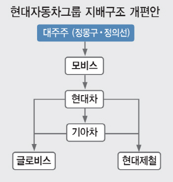 현대차, M&A 걸림돌 피하고 금융계열사 지키는 길 택해