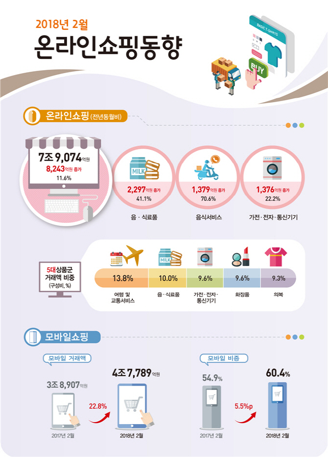 2월 온라인쇼핑 7.9조원…설·올림픽 특수에 전년比 11.6%↑