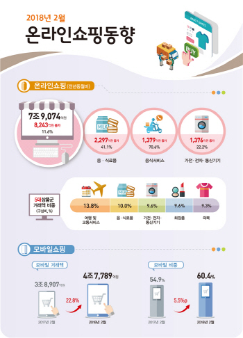 2월 온라인쇼핑 7.9조원…설·올림픽 특수에 전년比 11.6%↑