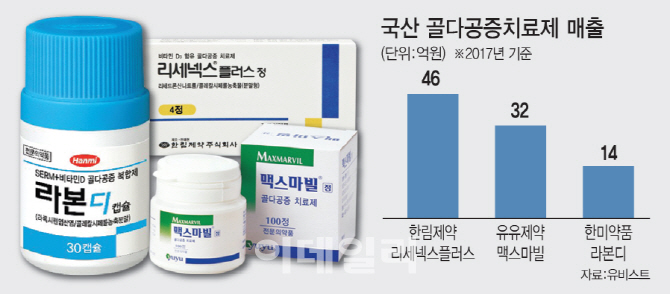 年2000억 골다공증약…국산, 복합제 앞세워 외산과 '경쟁'