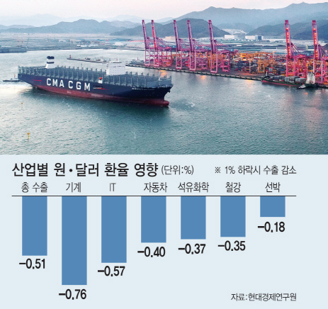 수출中企 손익분기점 눈앞…"원가절감만으론 못 버텨"