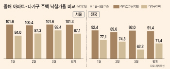 경매에서도 ‘찬밥신세’ 다가구주택..잦은 유찰에 세입자 ‘나 어떡해’
