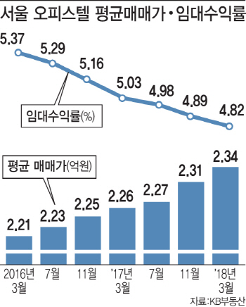 매매가는 오르는데 수익률은 '뚝'...오피스텔 '속빈 강정' 될라