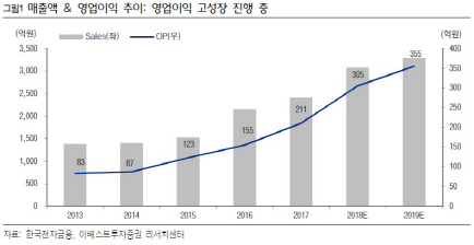 한국전자금융, 영업이익 고성장·중장기 전망도 기대…목표가↑-이베스트