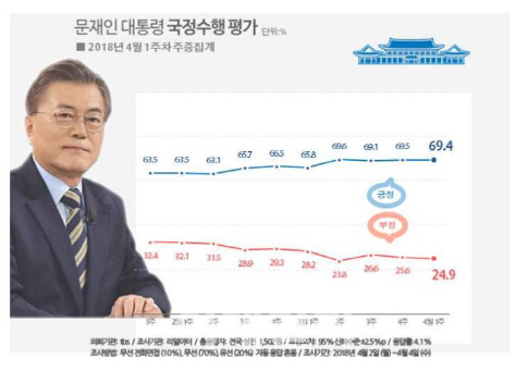  文대통령 지지율 70% 육박 유지…‘경선’ 민주 ↑