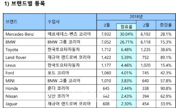 3월 수입차 판매 2만6402대·전년비 19.6%↑..1위 벤츠