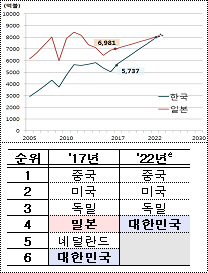 '新남방·북방전략'으로 4년내 수출4위 도약…日추월