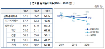 “은퇴준비 4년전보다 악화…노후 건강·여가도 챙겨야”