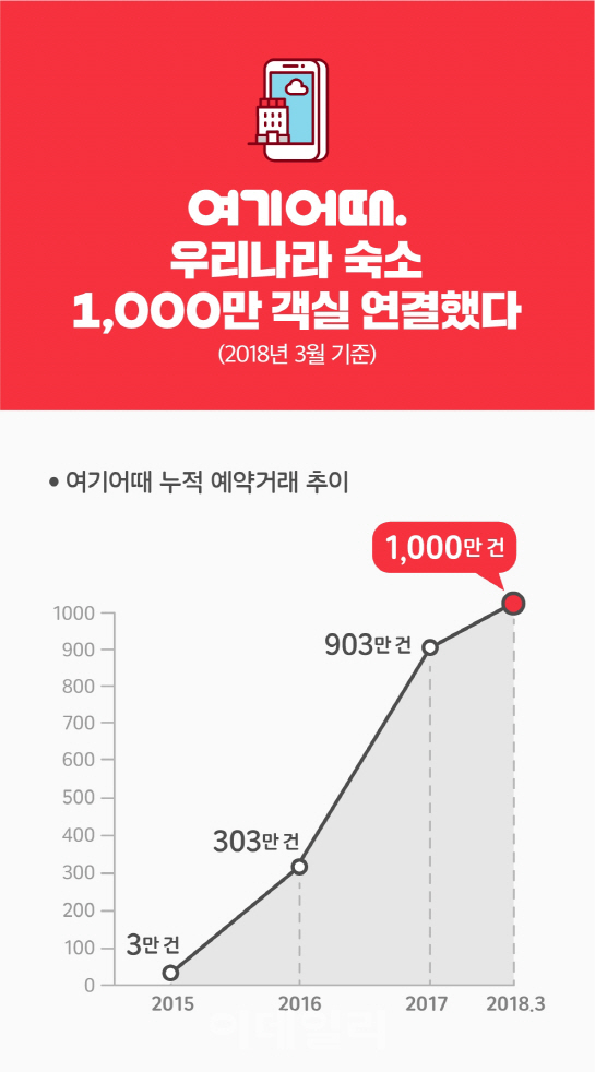 여기어때, 예약 건수 1000만건 달성