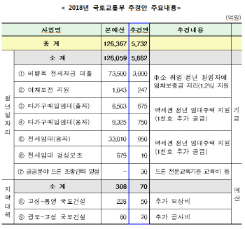 국토부, 5732억원 추경 편성…“청년일자리, 군산·통영 지원”