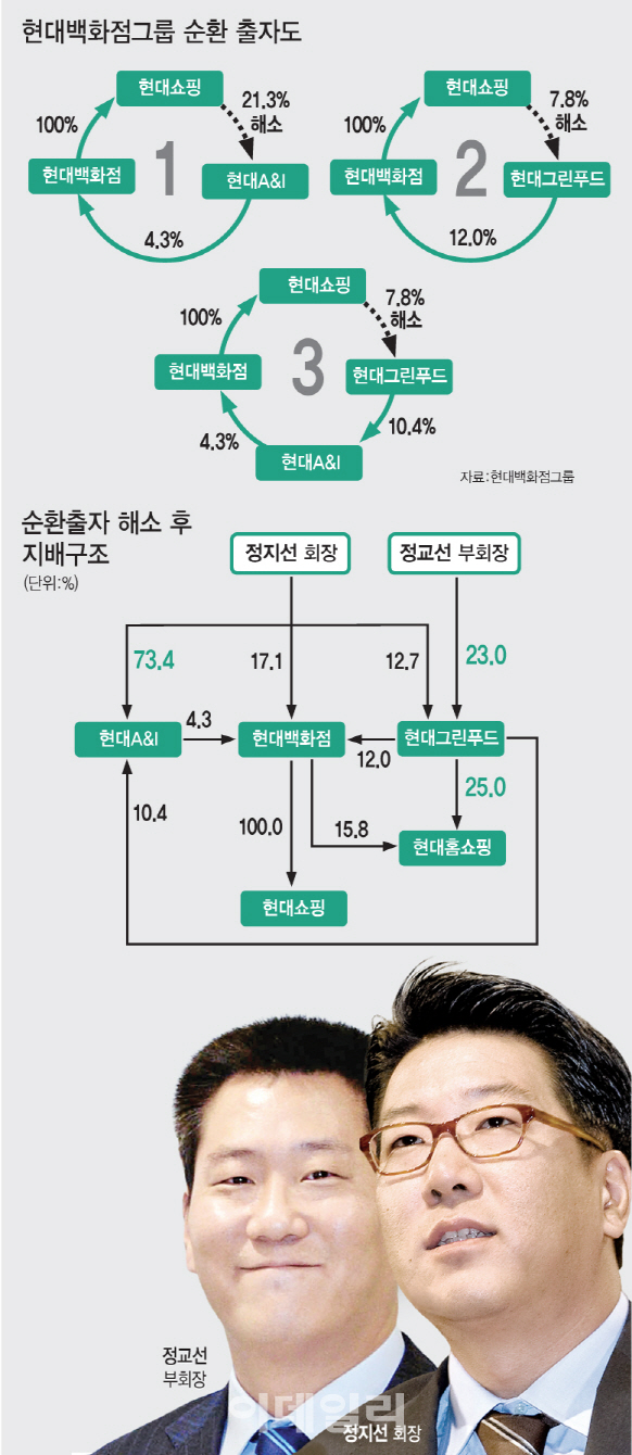 현대百그룹 순환출자 고리 끊었다…정지선·교선 형제 지배력 강화