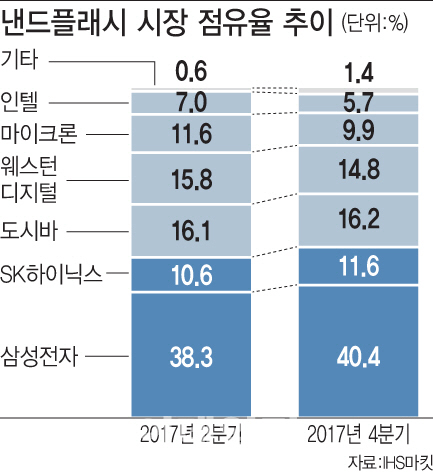 삼성·SK 합쳐 점유율 52%…韓 낸드플래시 독주