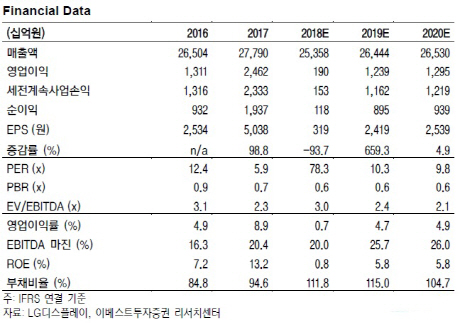 LG디스플레이, 실적부진·패널가격 하락…목표가↓-이베스트