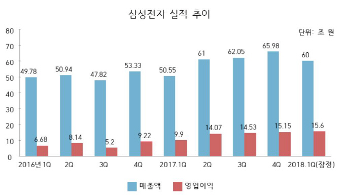 '깜짝 실적' 삼성전자, 4분기째 '실적 신기록'(종합)