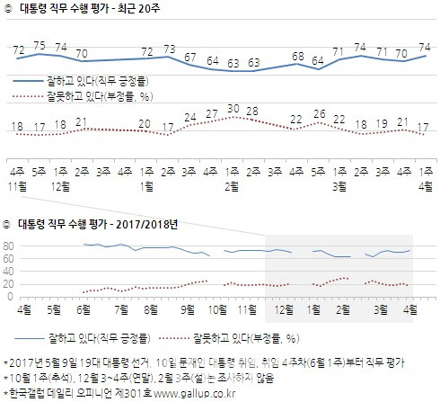 文대통령 지지율 74%…‘남북 해빙’에 4%p ‘껑충’