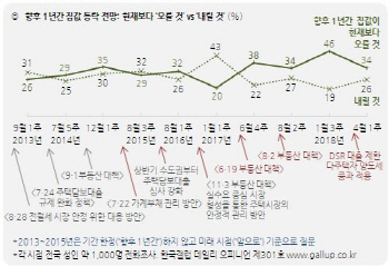 文정부 부동산정책 ‘잘한다’ 28% vs ‘못한다’ 33%