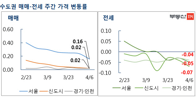 "일단 지켜보자" 매수 문의 뚝…서울 아파트 8주연속 상승률 둔화