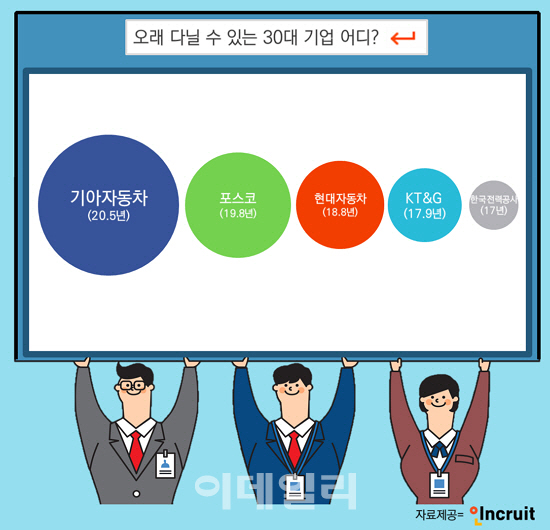30대기업 평균근속기간 '10.7년'…최장기업은?