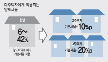 다주택자 양도세 중과 시행..3주택자 세부담 2~3배 ↑