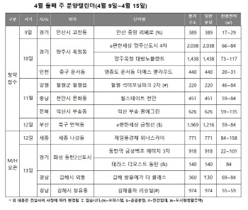 꽃샘추위에도 분양 열기 ‘후끈’...전국 6800여 가구 공급