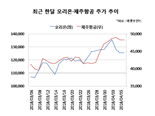 음식료·항공株, 환율·중국 호재에 반가운 반등