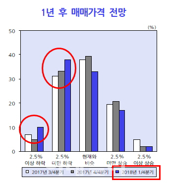 KDI 여론조사..전문가 48% "1년 뒤 집값, 지금보다 하락"