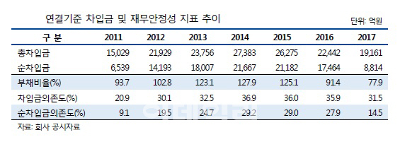 오락가락 폴리실리콘가격에도 OCI 등급 올리는 신평사…왜?