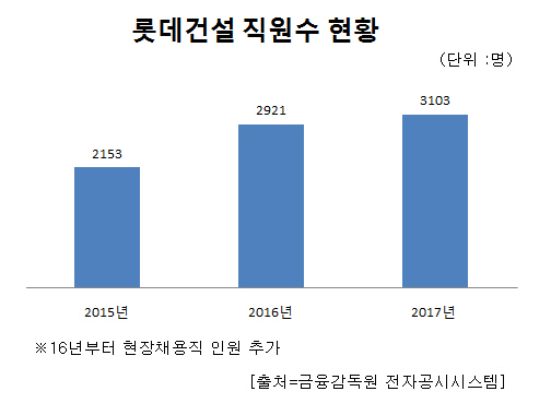 "직원의 성장이 회사의 발전"…롯데건설 인사철학