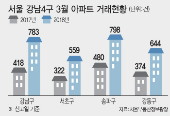 강남4구 부동산 '거래 절벽' 현실로